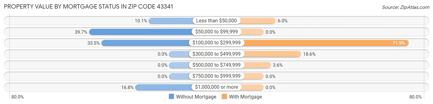 Property Value by Mortgage Status in Zip Code 43341