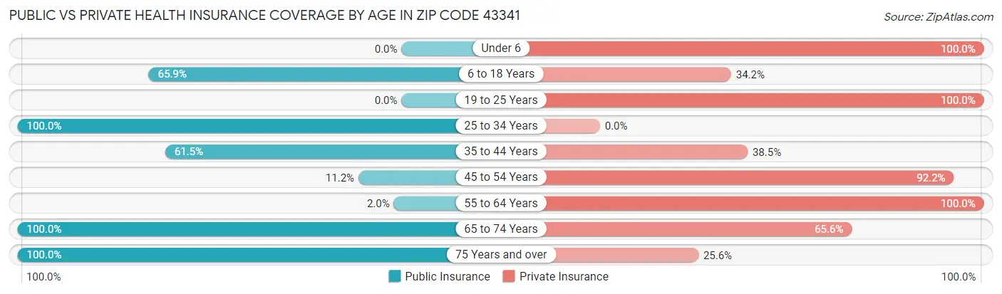 Public vs Private Health Insurance Coverage by Age in Zip Code 43341