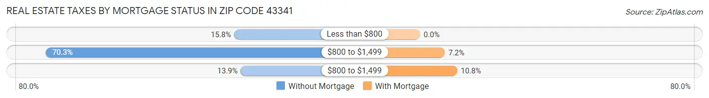 Real Estate Taxes by Mortgage Status in Zip Code 43341