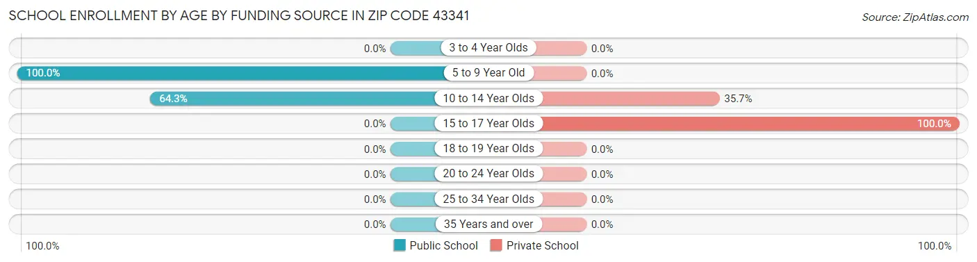 School Enrollment by Age by Funding Source in Zip Code 43341