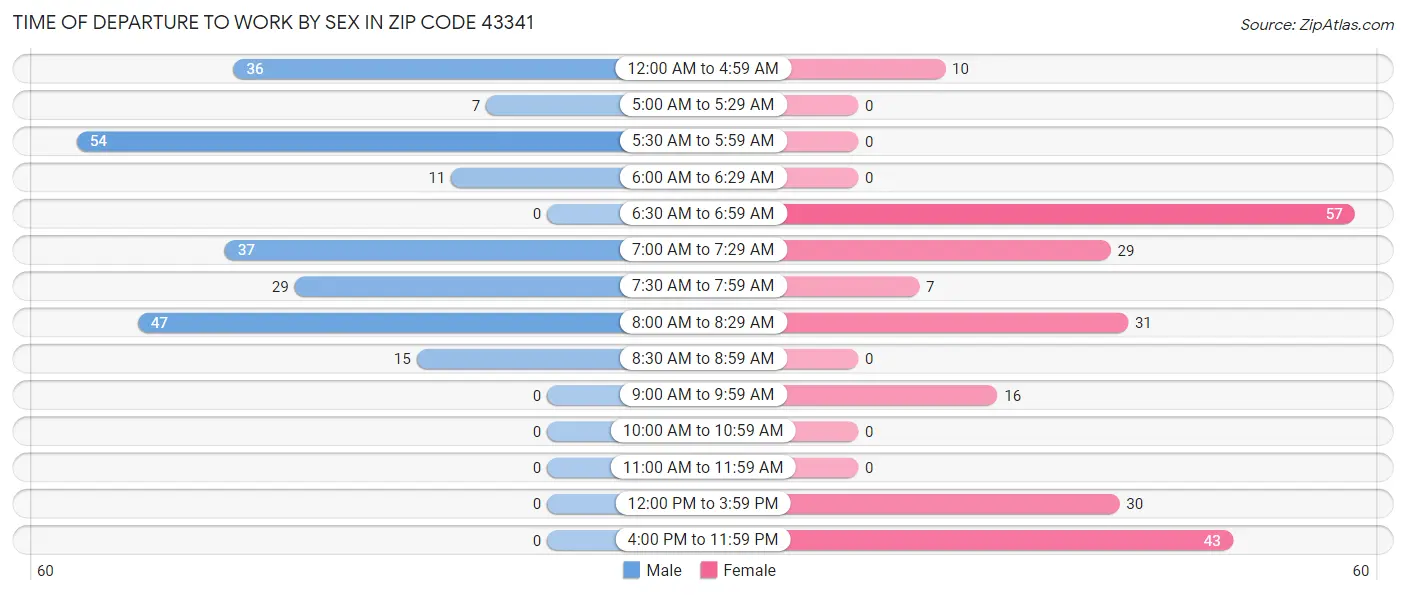 Time of Departure to Work by Sex in Zip Code 43341