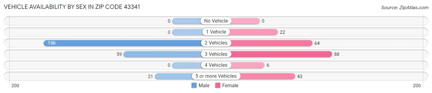 Vehicle Availability by Sex in Zip Code 43341