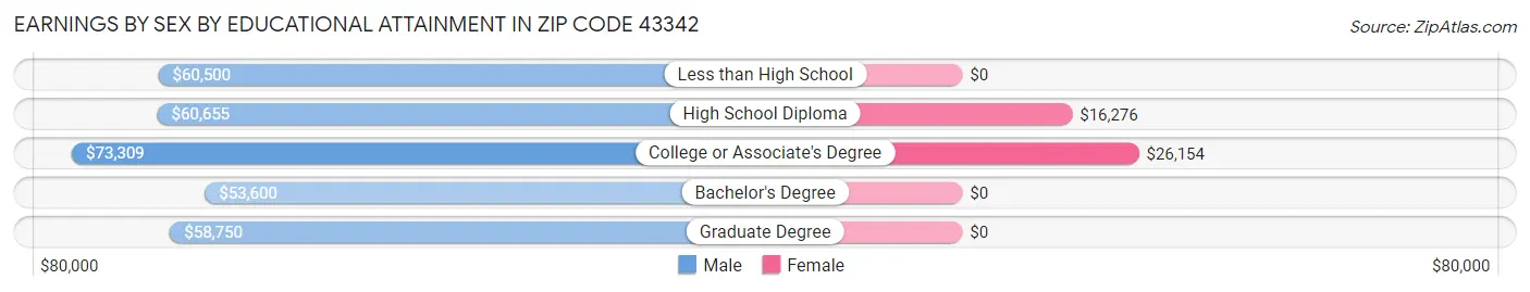 Earnings by Sex by Educational Attainment in Zip Code 43342