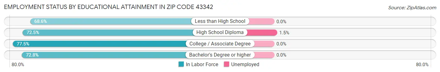 Employment Status by Educational Attainment in Zip Code 43342