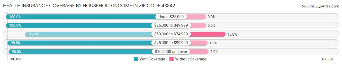 Health Insurance Coverage by Household Income in Zip Code 43342