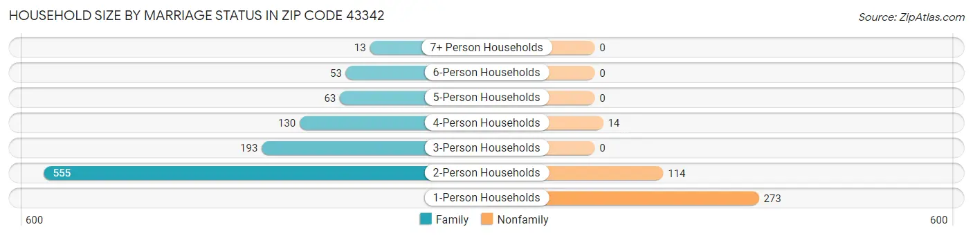 Household Size by Marriage Status in Zip Code 43342