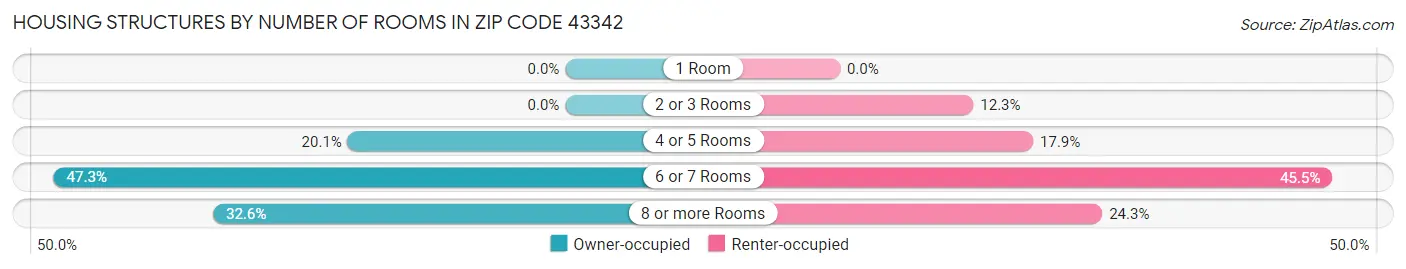 Housing Structures by Number of Rooms in Zip Code 43342