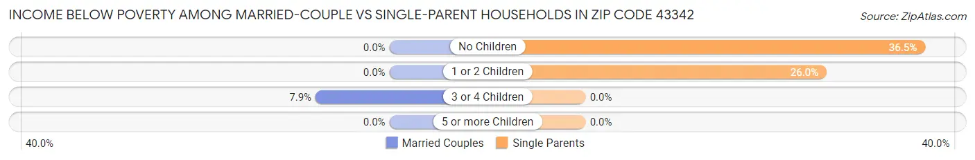 Income Below Poverty Among Married-Couple vs Single-Parent Households in Zip Code 43342