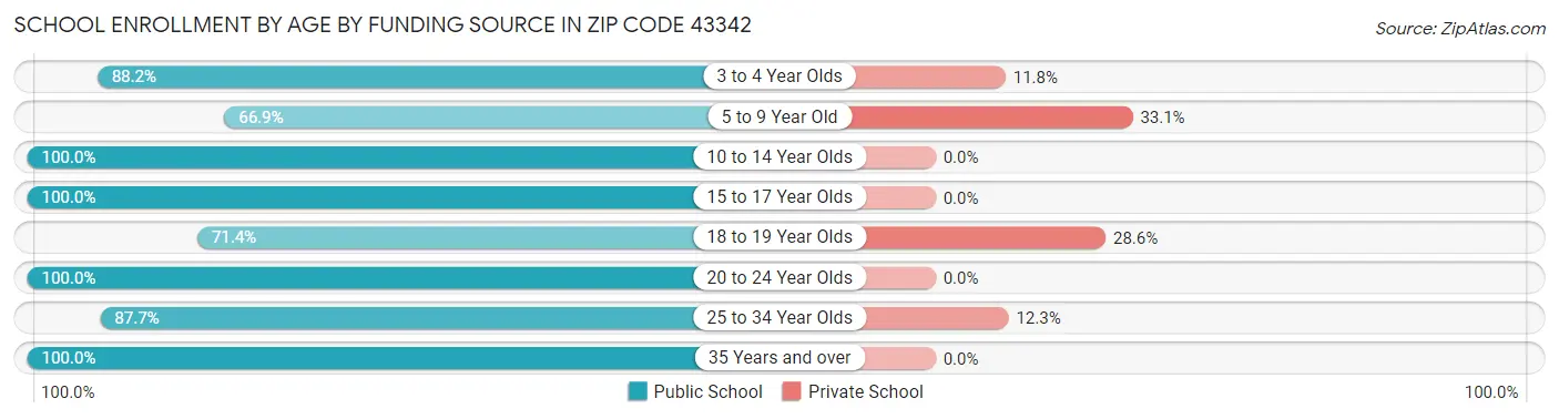 School Enrollment by Age by Funding Source in Zip Code 43342