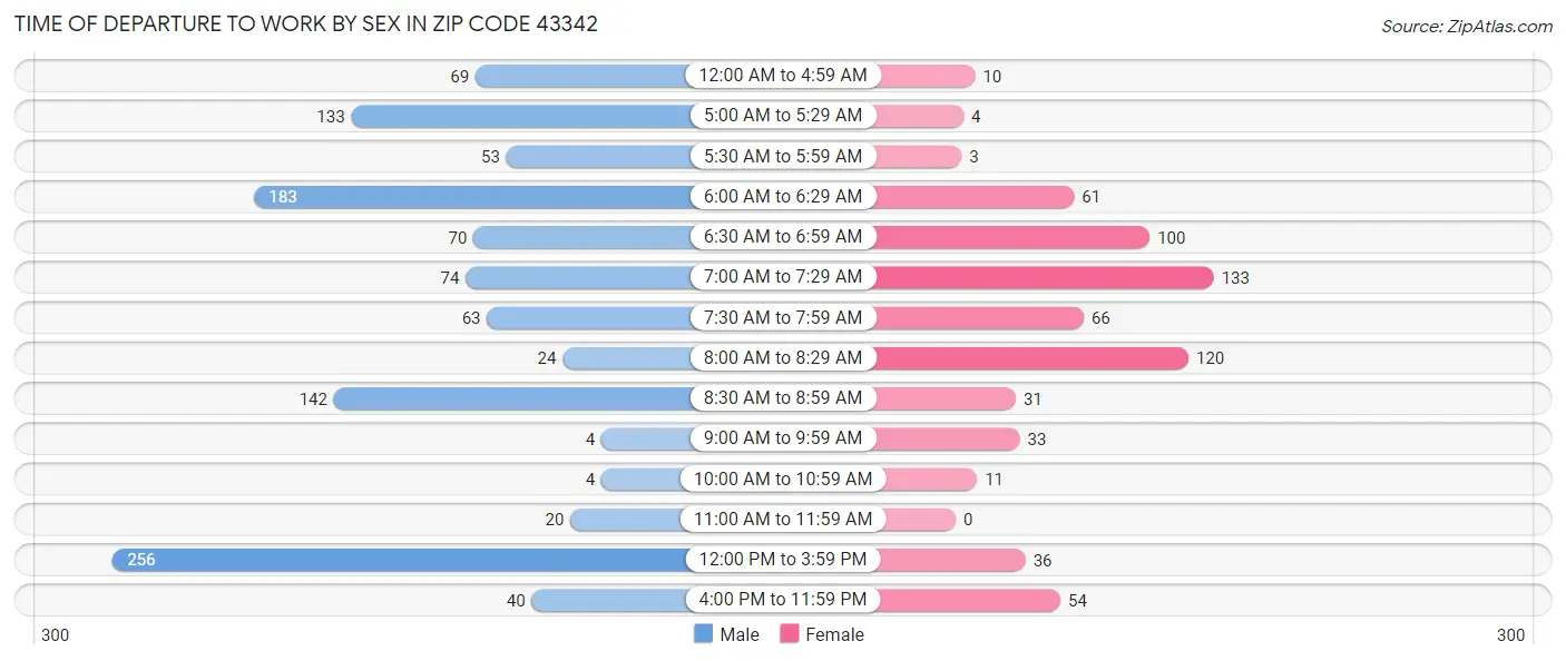 Time of Departure to Work by Sex in Zip Code 43342