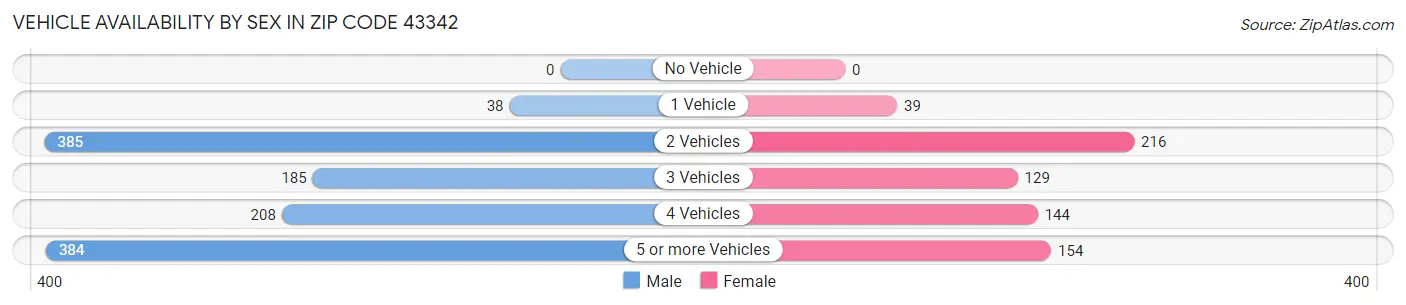 Vehicle Availability by Sex in Zip Code 43342