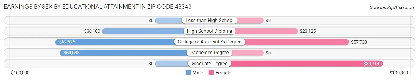 Earnings by Sex by Educational Attainment in Zip Code 43343