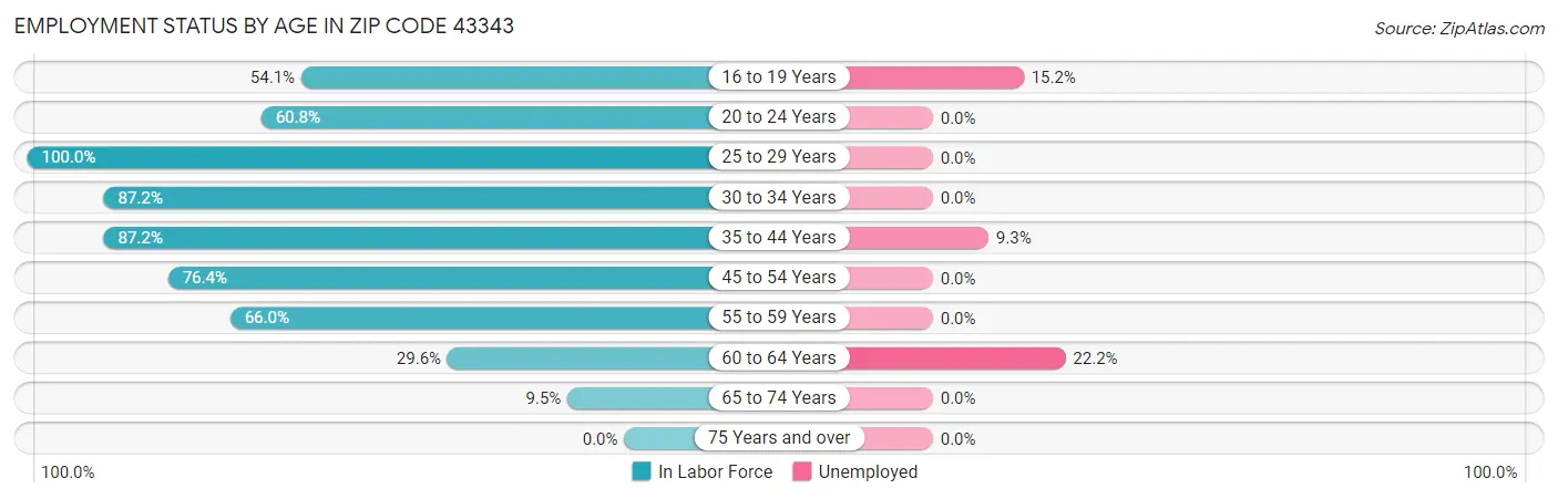 Employment Status by Age in Zip Code 43343