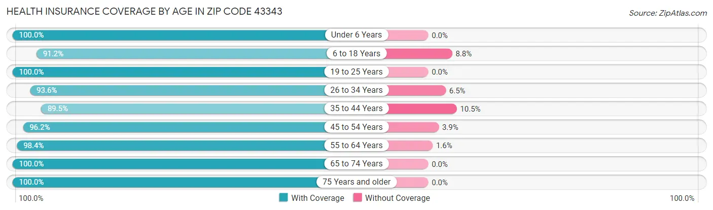 Health Insurance Coverage by Age in Zip Code 43343