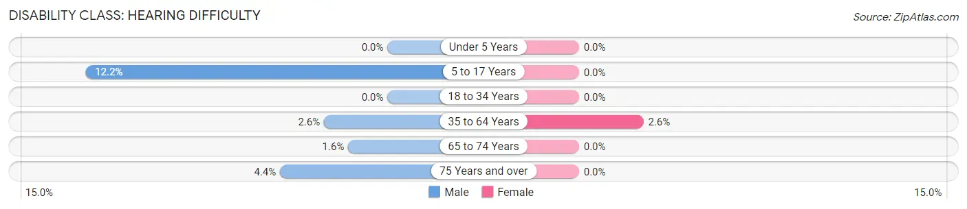 Disability in Zip Code 43343: <span>Hearing Difficulty</span>