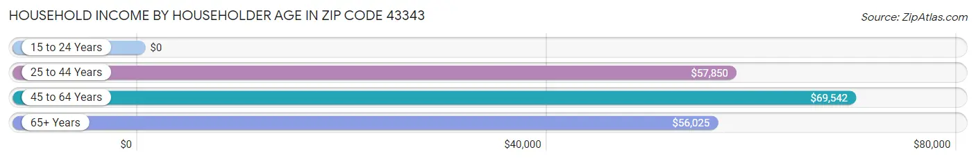 Household Income by Householder Age in Zip Code 43343