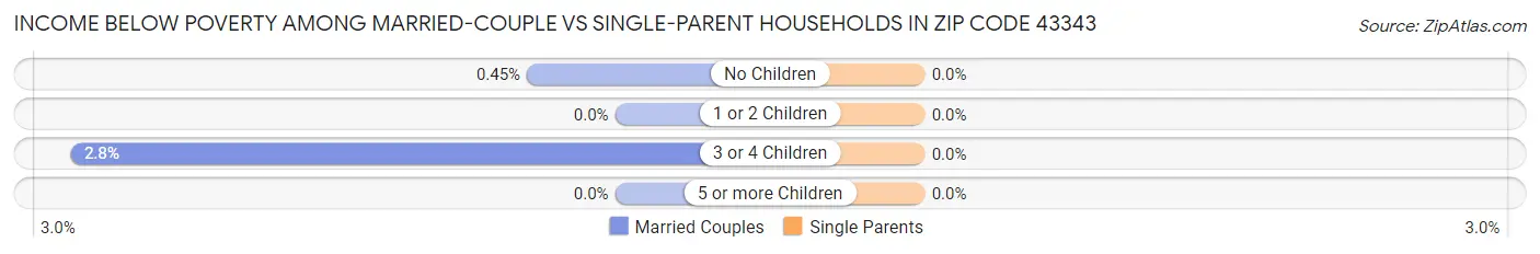 Income Below Poverty Among Married-Couple vs Single-Parent Households in Zip Code 43343