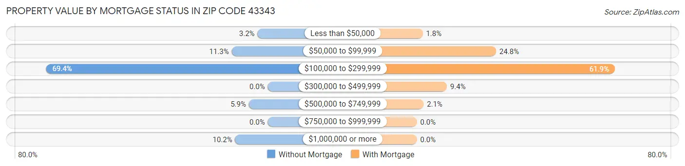 Property Value by Mortgage Status in Zip Code 43343