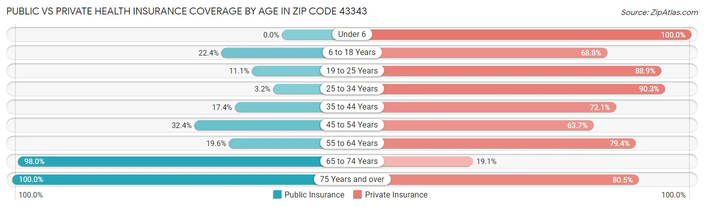 Public vs Private Health Insurance Coverage by Age in Zip Code 43343