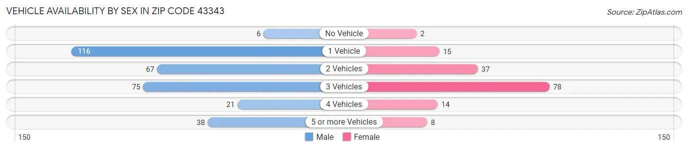 Vehicle Availability by Sex in Zip Code 43343