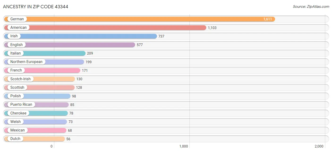 Ancestry in Zip Code 43344