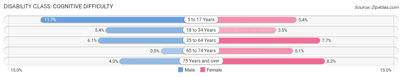 Disability in Zip Code 43344: <span>Cognitive Difficulty</span>