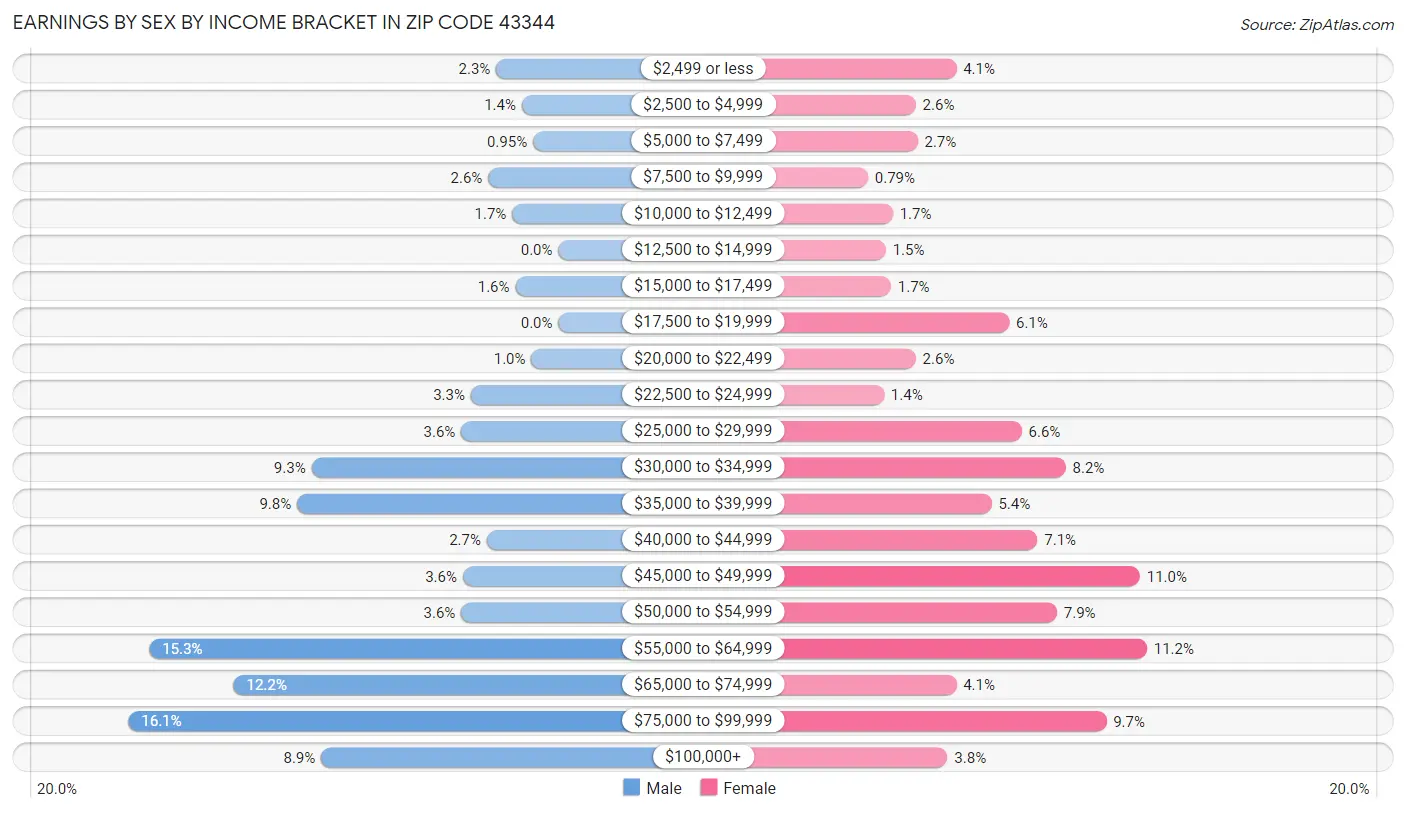 Earnings by Sex by Income Bracket in Zip Code 43344