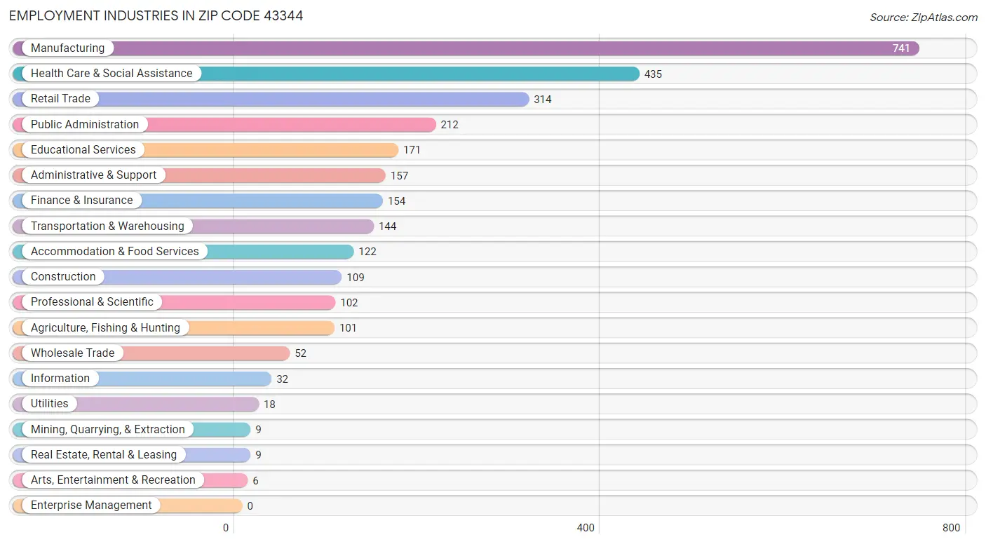Employment Industries in Zip Code 43344