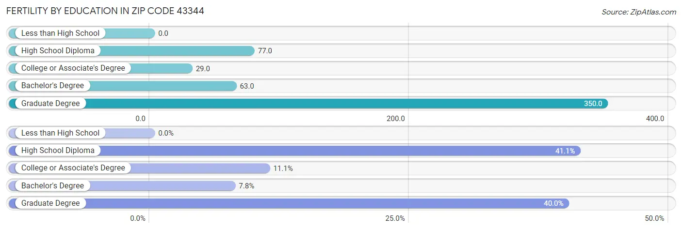 Female Fertility by Education Attainment in Zip Code 43344