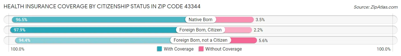Health Insurance Coverage by Citizenship Status in Zip Code 43344