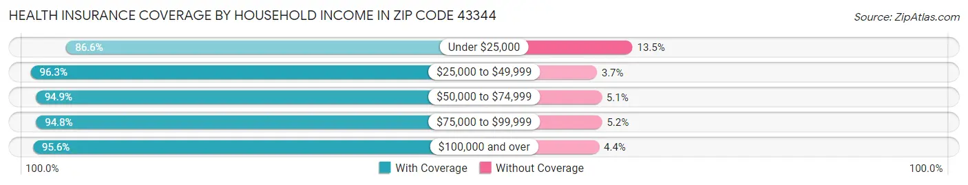 Health Insurance Coverage by Household Income in Zip Code 43344