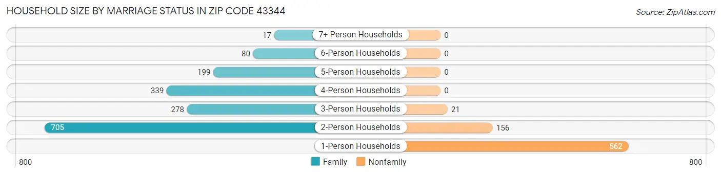 Household Size by Marriage Status in Zip Code 43344