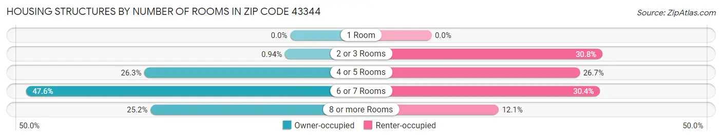 Housing Structures by Number of Rooms in Zip Code 43344