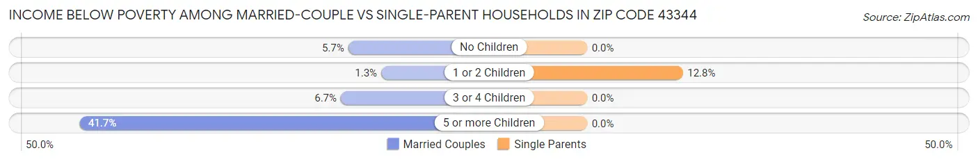 Income Below Poverty Among Married-Couple vs Single-Parent Households in Zip Code 43344
