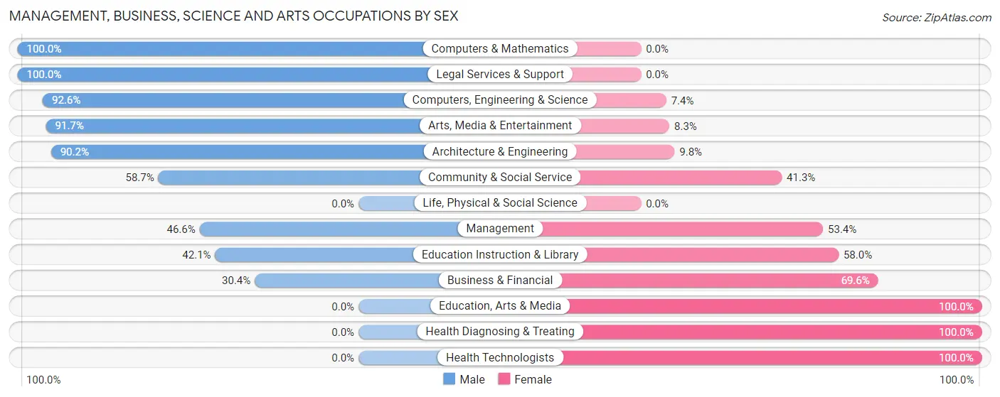 Management, Business, Science and Arts Occupations by Sex in Zip Code 43344