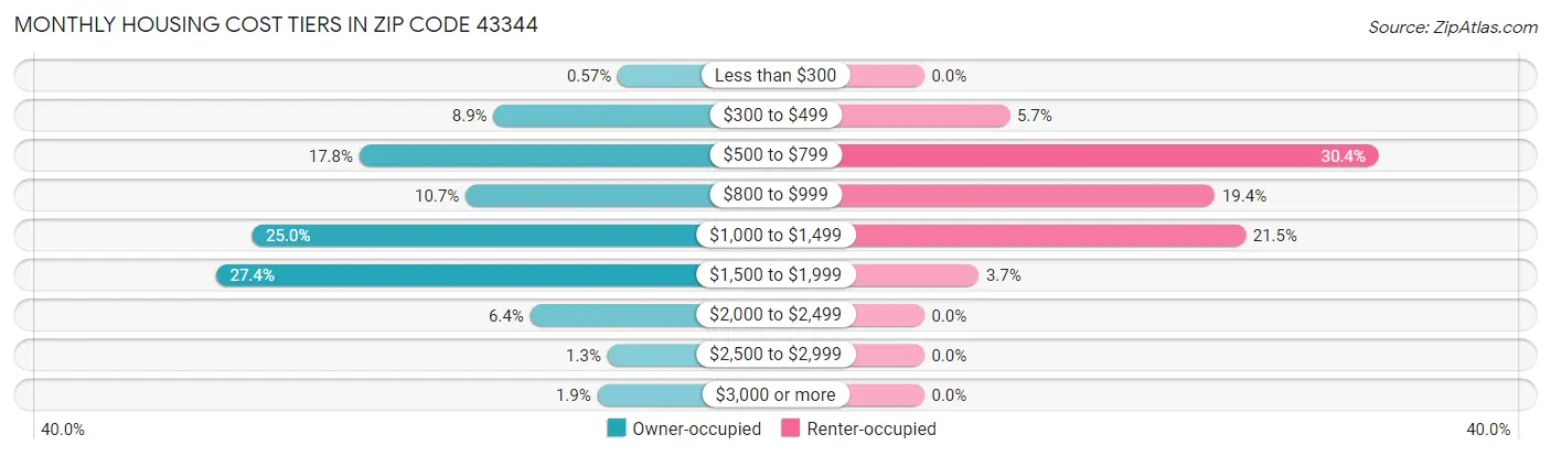 Monthly Housing Cost Tiers in Zip Code 43344