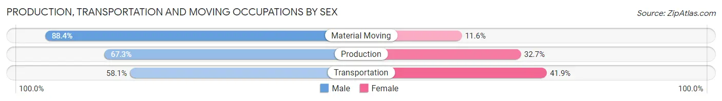 Production, Transportation and Moving Occupations by Sex in Zip Code 43344