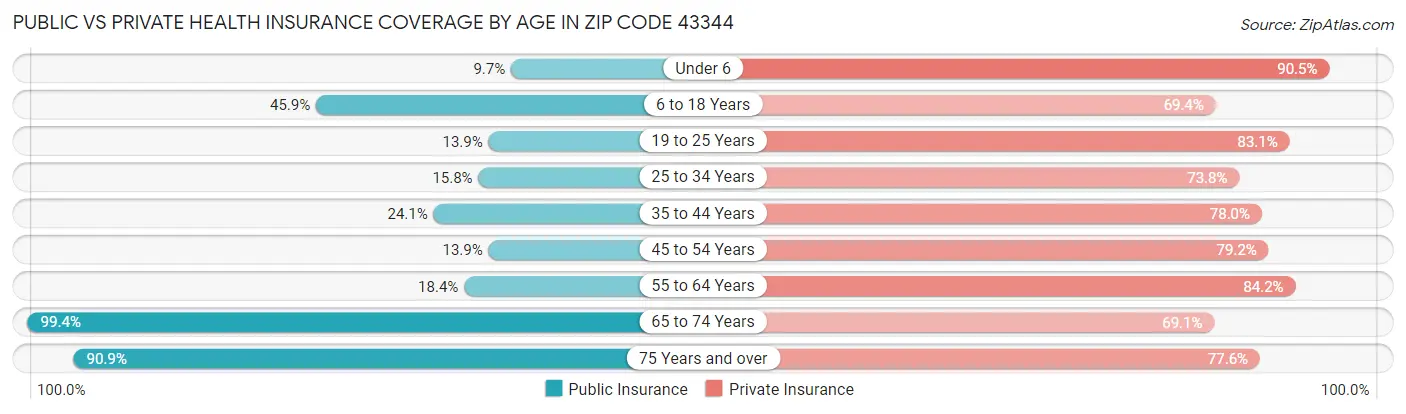 Public vs Private Health Insurance Coverage by Age in Zip Code 43344