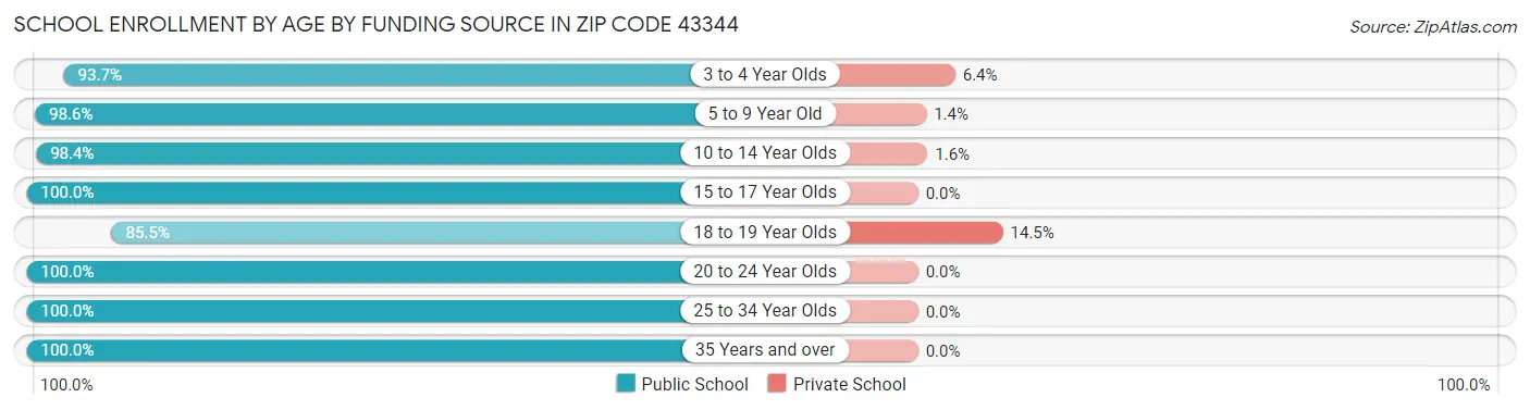 School Enrollment by Age by Funding Source in Zip Code 43344