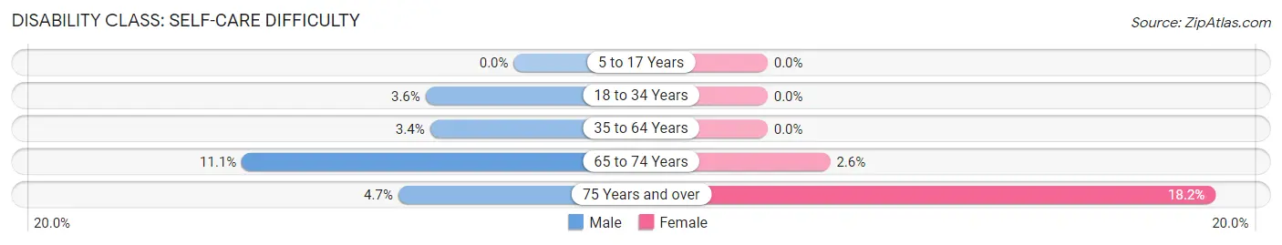 Disability in Zip Code 43344: <span>Self-Care Difficulty</span>