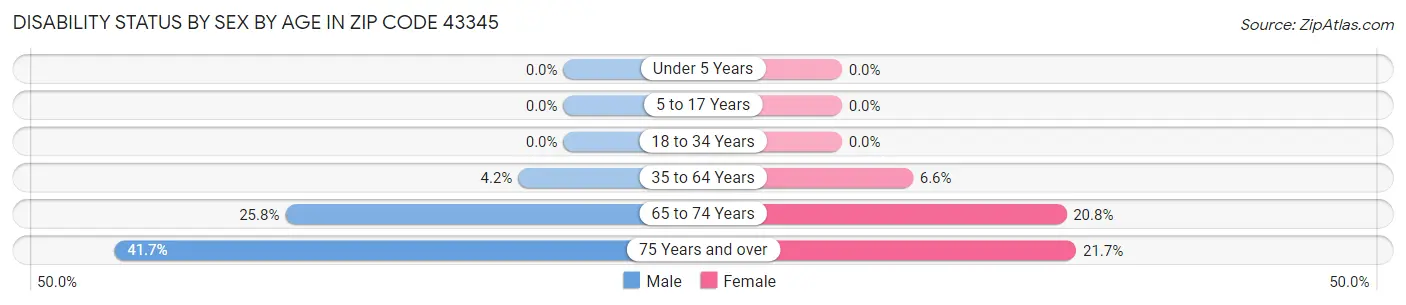 Disability Status by Sex by Age in Zip Code 43345