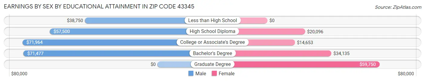 Earnings by Sex by Educational Attainment in Zip Code 43345