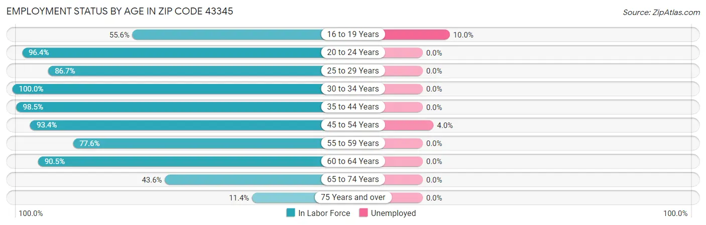 Employment Status by Age in Zip Code 43345