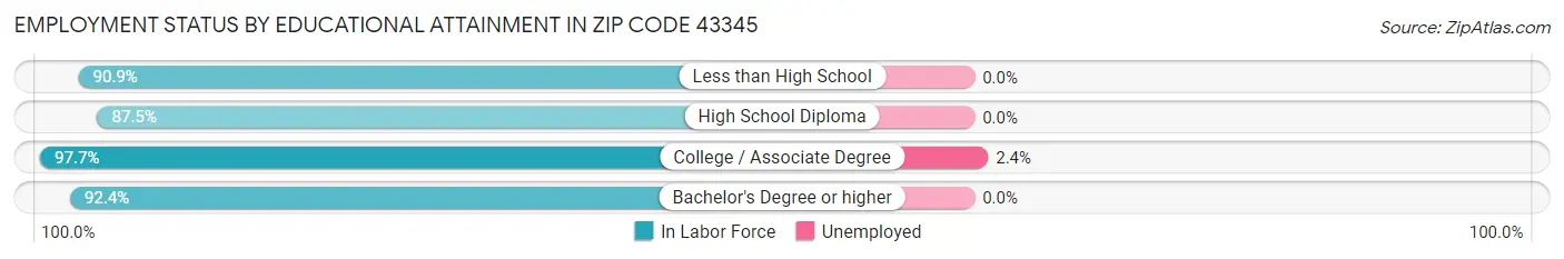 Employment Status by Educational Attainment in Zip Code 43345