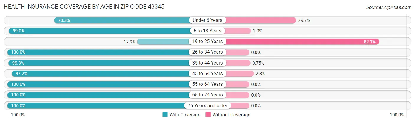 Health Insurance Coverage by Age in Zip Code 43345