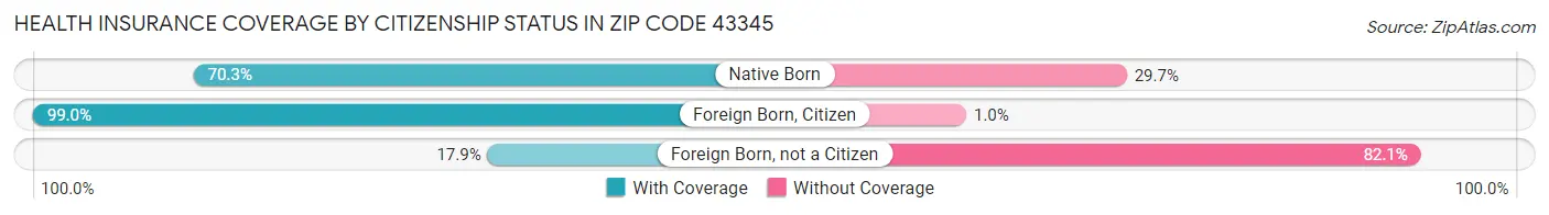 Health Insurance Coverage by Citizenship Status in Zip Code 43345