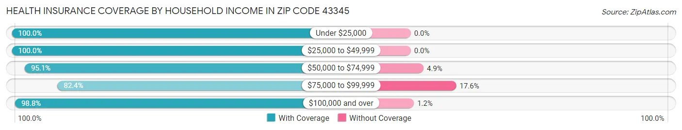 Health Insurance Coverage by Household Income in Zip Code 43345