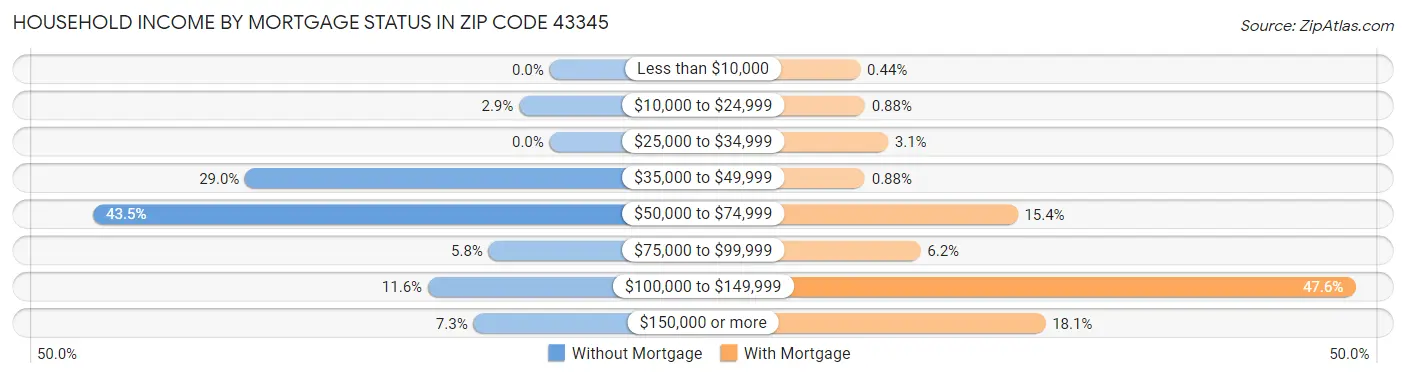 Household Income by Mortgage Status in Zip Code 43345