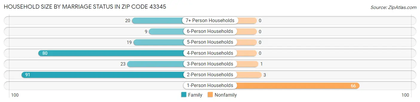 Household Size by Marriage Status in Zip Code 43345