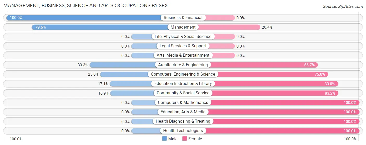 Management, Business, Science and Arts Occupations by Sex in Zip Code 43345